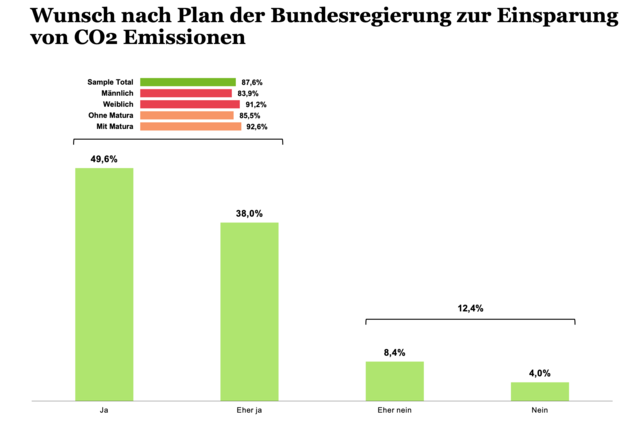 87,6 Prozent wünschen sich von der Regierung einen Plan zur Einsparung von CO2-Emissionen.