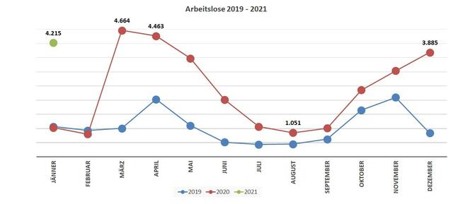 Die Arbeitslosenkurve im Bezirk von 2019 bis 2021.