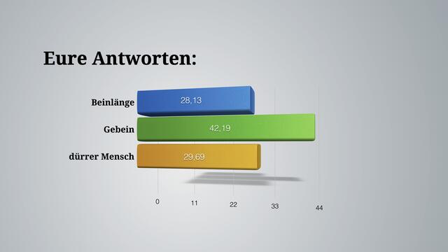 Richtig war natürlich das Gebein und 42,19 Prozent von euch haben das auch gewusst.