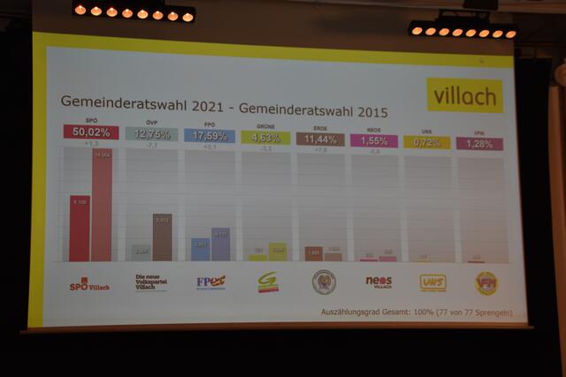 Villach: die vorläufigen Ergebnisse