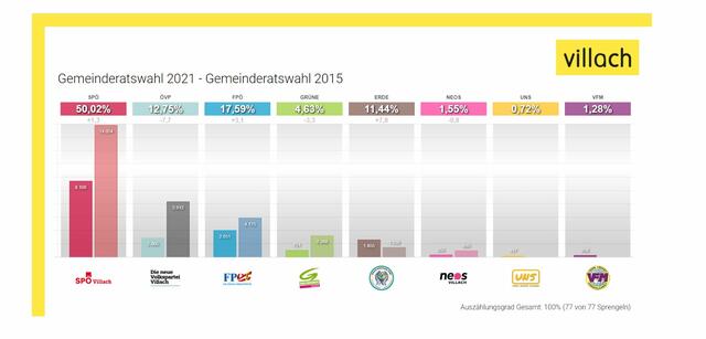 Das vorläufige Wahlergebnis der Gemeinderatswahl 2021 | Foto: Stadt Villach