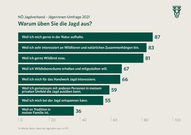 F87 Prozent aller Befragten gaben an, die Jagd auszuüben, weil sie sich gern in der Natur aufhalten. Nur 36 Prozent jagen, weil es eine Familientradition ist.