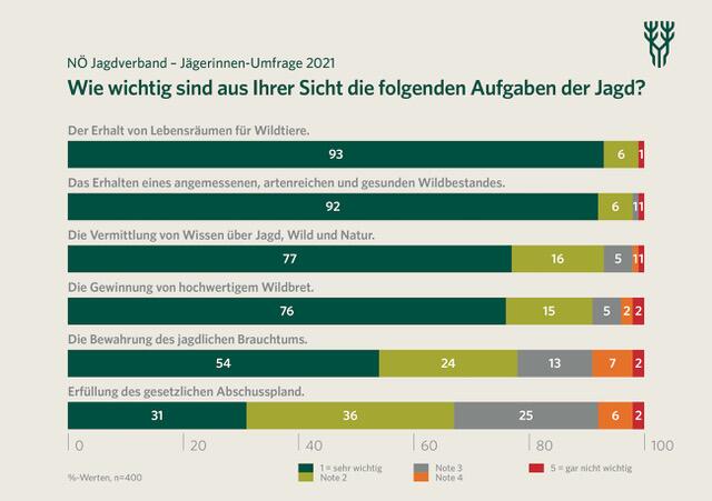 Zu den Aufgaben der Jäger & Jägerinnen haben die Befragten so geantwortet.
