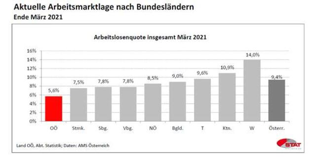 Die Arbeitslosenquote in Oberösterreich ist die niedrigste im Bundesvergleich. | Foto: Land OÖ