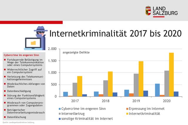 Diese Infografik des Landes Salzburg zeigt die Entwicklung der Internetkriminalität von 2017 bis 2020. Die Kriminalitätsstatistik der vergangenen Jahre zeigt einen starken Anstieg von Verbrechen im Internet.