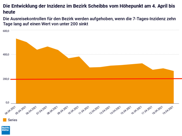 Die Entwicklung Inzidenz im Bezirk Scheibbs seit dem Höhepunkt am 4. April. Die Ausreisekontrollen werden aufgehoben, wenn die 7-Tage-Inzidenz 10 Tage lang unter dem Wert von 200 liegt.