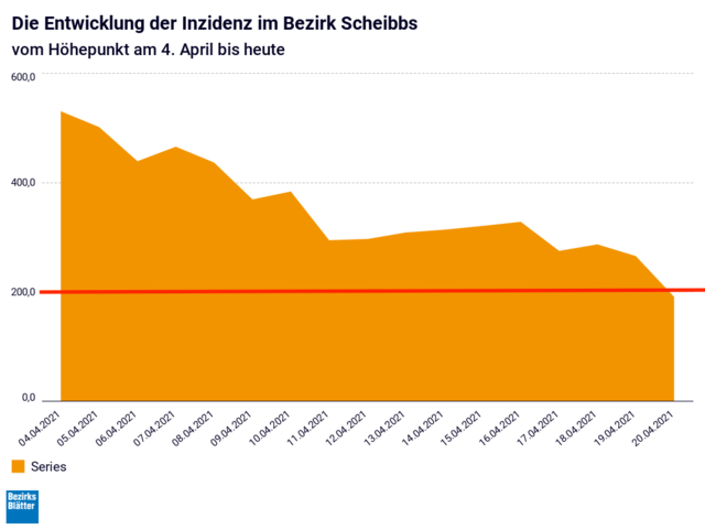 Die Entwicklung Inzidenz im Bezirk Scheibbs seit dem Höhepunkt am 4. April. Die Ausreisekontrollen werden aufgehoben, wenn die 7-Tage-Inzidenz 10 Tage lang unter dem Wert von 200 liegt. Mit 20. April liegt er Wert unter 200.
