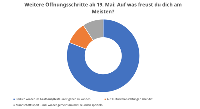 Umfrageergebnis zur Umfrage der Woche: Wir wollten von euch wissen, auf was ihr euch am meisten freut, sobald am 19. Mai der Lockdown schrittweise beendet wird.