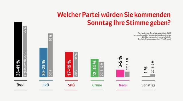 Die ÖVP liegt deutlich voran – ob sie die 40 Prozent-Marke knackt, ist aber fraglich. Die FPÖ verliert gegenüber dem Rekordergebnis von 2015 im Zuge der Flüchtlingskrise deutlich. Die SPÖ zeigt sich stabil, die Grünen könnten leicht zulegen, die Neos müssen um den Einzug in den Landtag bangen. | Foto: Grafik: BRS