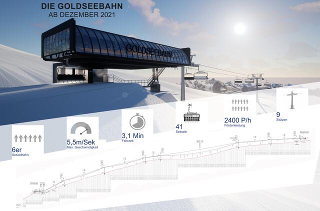 Die neue Goldseebahn soll noch im Dezember 2021 in Betrieb gehen.