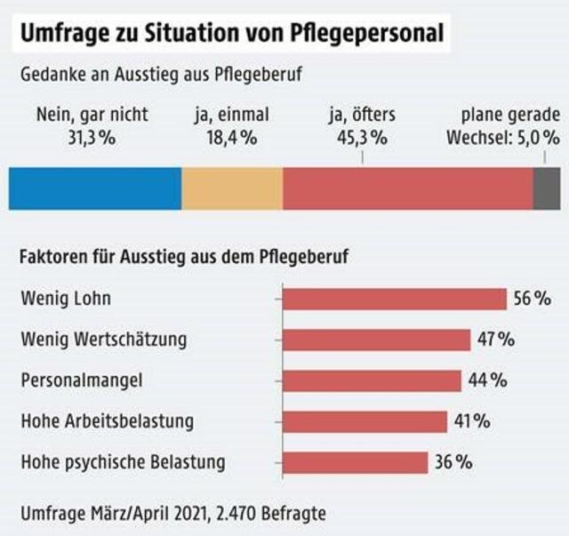 Pflegepersonal Hälfte der Betroffenen in der Pflege denkt an Jobwechsel Kitzbühel Pflegepersonal Hälfte der Betroffenen in der Pflege denkt an Jobwechsel Kitzbühel