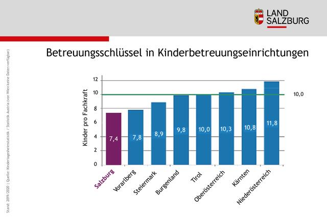 Kinderbetreuung: Klambauer präsentierte künftigen Betreuungsschlüssel