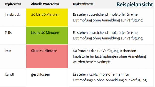 ACHTUNG: Dies ist eine Beispiel-Ansicht. Die Farbe Grün weist auf eine Wartezeit bis 30 Minuten hin, Gelb auf eine Wartezeit von 30 bis 60 Minuten. Rot bedeutet, dass die Wartezeit über 60 Minuten beträgt. Sollten in einem Impfzentrum keine Impfstoffe für Erstimpfungen ohne Anmeldung mehr zur Verfügung stehen, gilt das Impfzentrum als „geschlossen“.  | Foto: Land Tirol