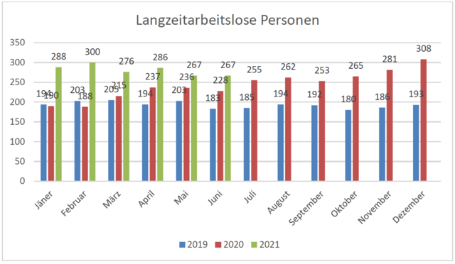 Die Zahl an langzeitarbeitslosen Personen ist deutlich höher als noch vor einem und zwei Jahren. | Foto: AMS Perg