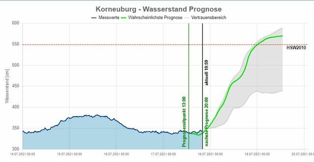 Wasserstand Prognose / Korneuburg 
https://www.noe.gv.at/wasserstand/#/de/Messstellen/Details/207241/WasserstandPrognose/48Stunden | Foto: © Amt der NÖ Landesregierung