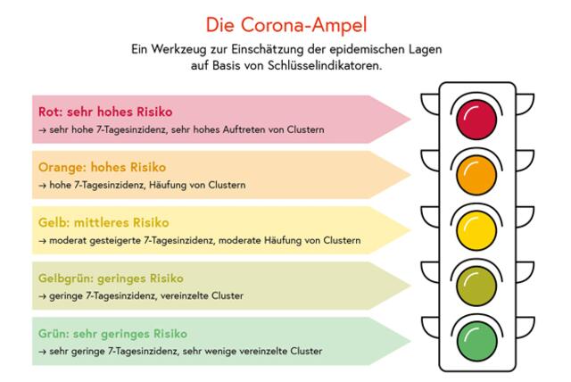 Die Abstufungen der Ampel.
