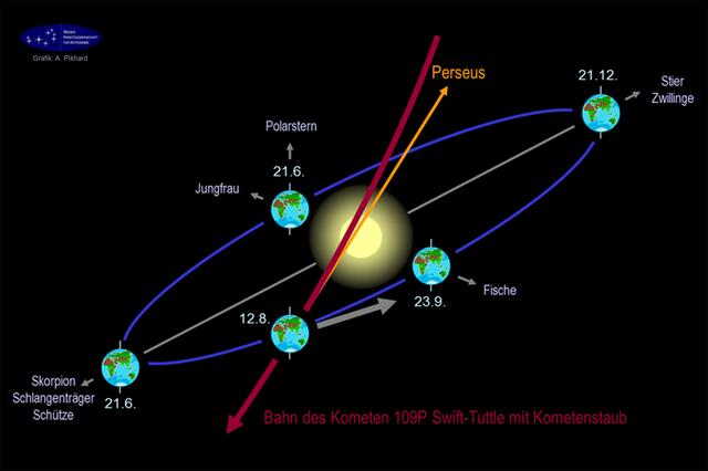 Die Bahn des Kometen Swift-Tuttle mit Kometenstaub. Der Name "Perseiden" kommt daher, weil es so aussieht, als würden Sterne aus dem Sternbild des Perseus fallen.

 | Foto: Wiener Arbeitsgemeinschaft für Astronomie