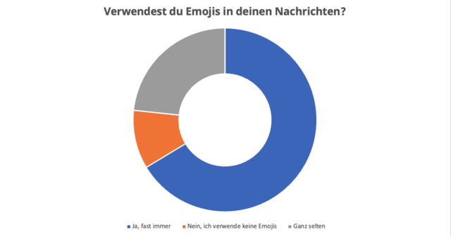 Ein Großteil unserer Leserinnen und Leser verwendet Emojis beim Schreiben von Nachrichten. | Foto: BB Tirol