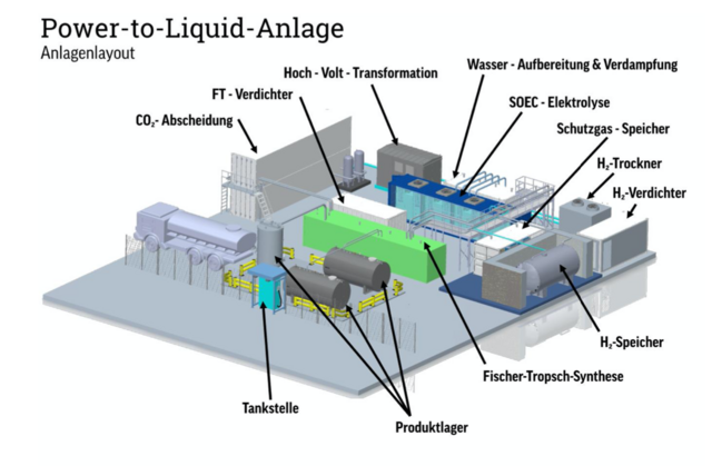 Überall wo erneuerbarer Strom produziert wird, können dezentrale Anlagen entstehen: Hier ein Modell einer Power-to-Liquid-Anlage zur Herstellung synthetischer CO2-neutraler Kraftstoffe.