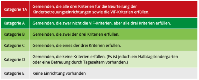 Die Kategorien laut Bewertungskriterien der Arbeiterkammer.