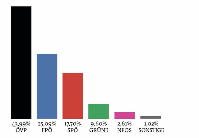 Mit knapp 44 Prozent war die ÖVP bei der Landtagswahl 2015 die klare Nummer eins im Bezirk Freistadt. Es folgten FPÖ, SPÖ und Grüne. | Foto: BRS