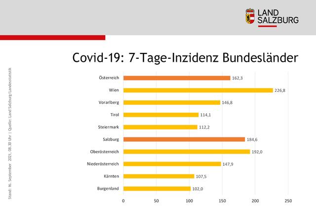 Eine Info-Grafik des Landes Salzburg, veröffentlicht über das Landes-Medienzentrum am 16. September 2021, zum Thema Corona-Pandemie.