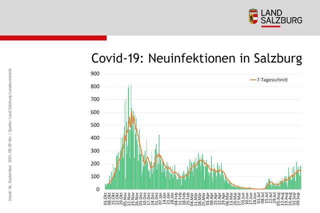 Eine Info-Grafik des Landes Salzburg, veröffentlicht über das Landes-Medienzentrum am 16. September 2021, zum Thema Corona-Pandemie.