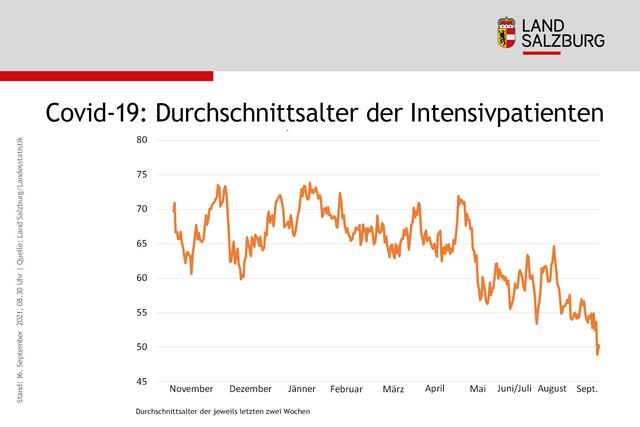Eine Info-Grafik des Landes Salzburg, veröffentlicht über das Landes-Medienzentrum am 16. September 2021, zum Thema Corona-Pandemie.