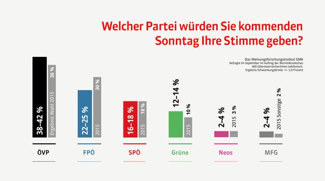 Die Umfrageergebnisse zur Wahl am 26. September 2021. | Foto: BezirksRundschau, Quelle: GMK
