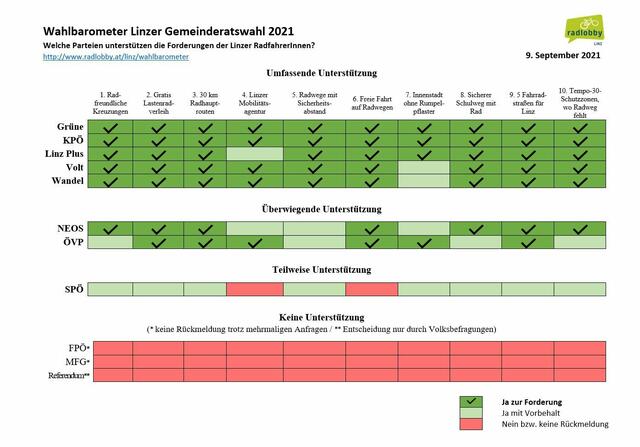 Die Radlobby OÖ sendete einen Fragebogen mit zehn Forderungen an alle Linzer Parteien. Die FPÖ reagierte als einzige Partei nicht darauf. | Foto: Radlobby OÖ