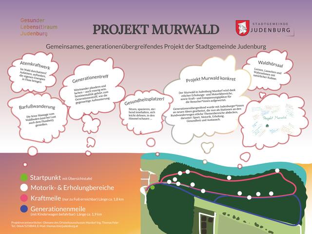 Das Projekt Murwald als Schautafel.