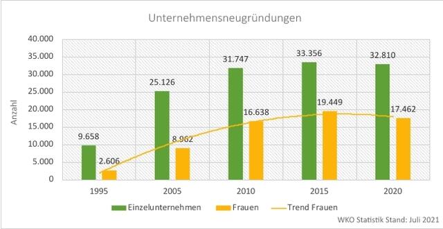 Überblick über Unternehmensgründungen aus weiblicher Hand | Foto: WKO