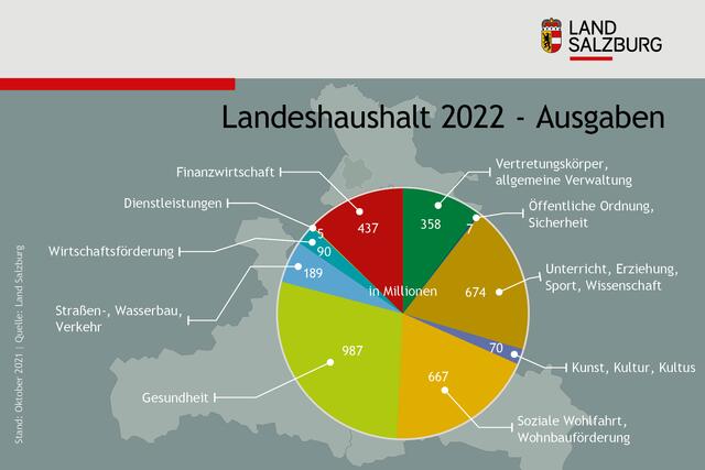 Einen großen Teil des Kuchen macht die Gesundheit mit rund 20 Prozent aus. 19 Prozent gehen an Soziales, Wohlfahrt und Wohnbauförderung-