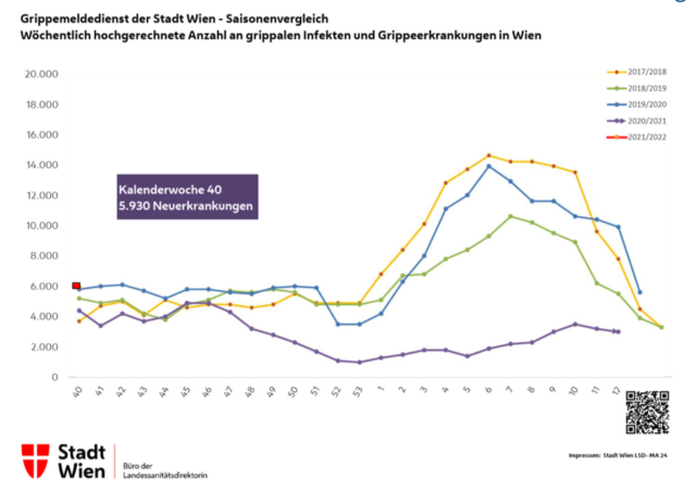 Da 2020/21 mehr Grippeimpfungen verabreicht wurden gab es auch weniger Krankheitsfälle.