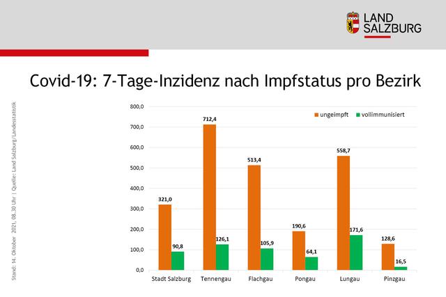 Die Grafik zeigt die 7-Tage-Inzidenz im Land Salzburg nach Bezirk für Geimpfte (grün) und Ungeimpfte (rot).