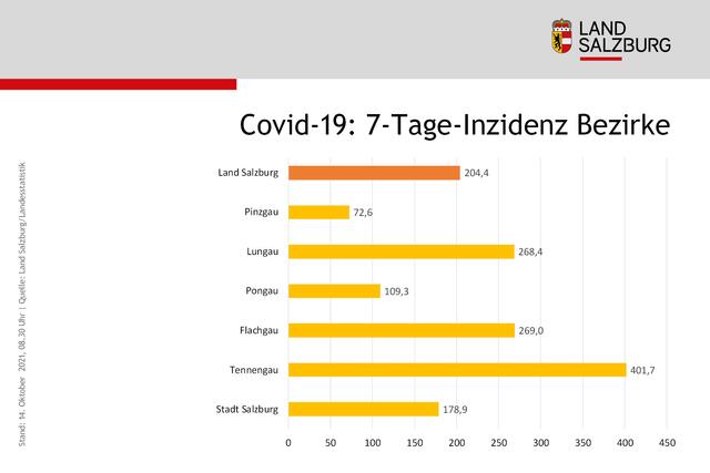 Inzidenz Bezirke Stand: 14.10.2021, 08:30 Uhr