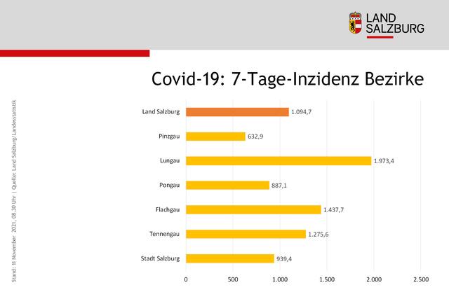 7-Tage-Inzidenz nach Bezirken, Stand: 11. November | Foto: Land Salzburg