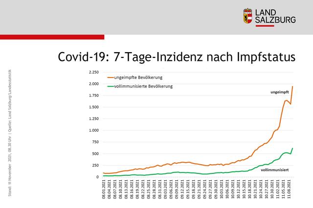 7-Tage-Inzidenz nach Impfstatus, Stand: 11. November | Foto: Land Salzburg