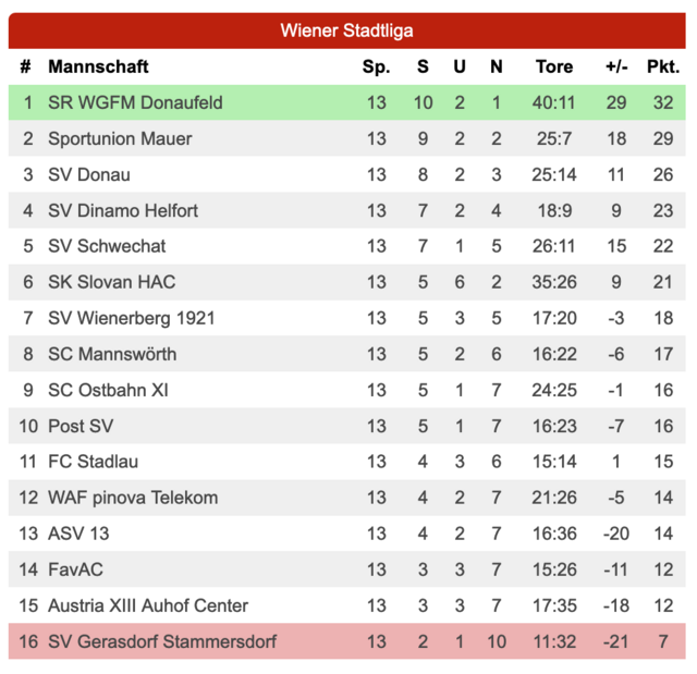 So steht es in der Wiener Stadtliga nach der 13. Runde.