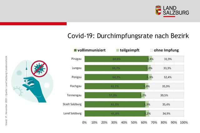 Eine Infografik des Landes Salzburg, Stand: Mittwoch, 17. November 2021. | Foto: Land Salzburg
