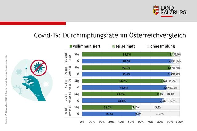 Eine Infografik des Landes Salzburg, Stand: Mittwoch, 17. November 2021. | Foto: Land Salzburg
