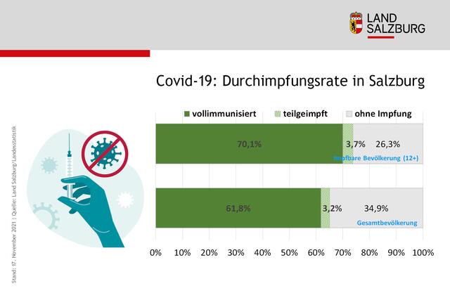 Eine Infografik des Landes Salzburg, Stand: Mittwoch, 17. November 2021. | Foto: Land Salzburg