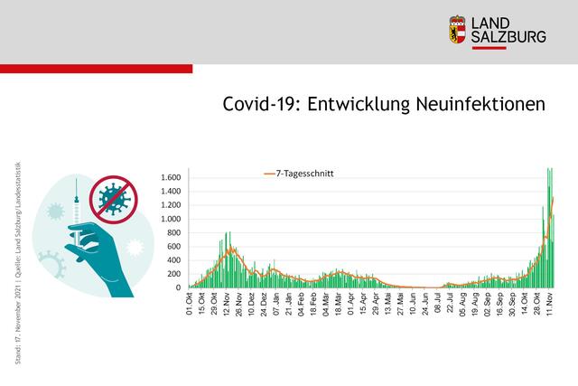 Eine Infografik des Landes Salzburg, Stand: Mittwoch, 17. November 2021. | Foto: Land Salzburg