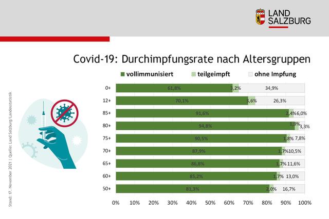 Eine Infografik des Landes Salzburg, Stand: Mittwoch, 17. November 2021. | Foto: Land Salzburg