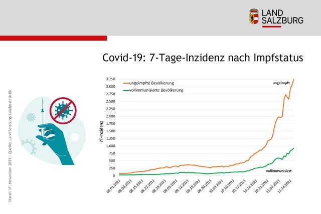 Eine Infografik des Landes Salzburg, Stand: Mittwoch, 17. November 2021. | Foto: Land Salzburg