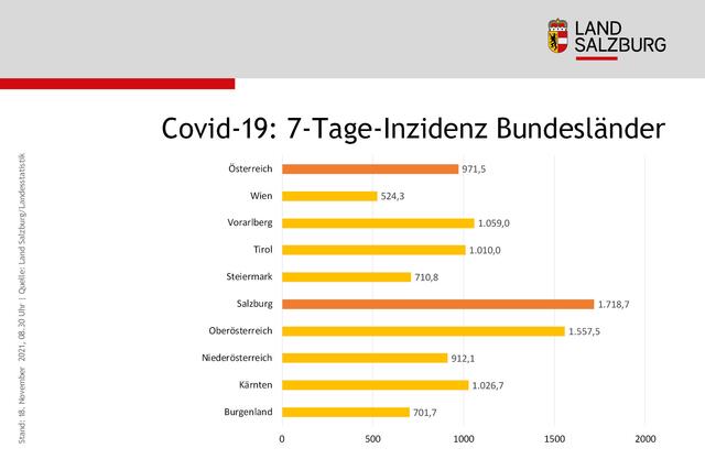 Infografik des Landes Salzburg, Stand: 18. November 2021, 8:30 Uhr. | Foto: Land Salzburg