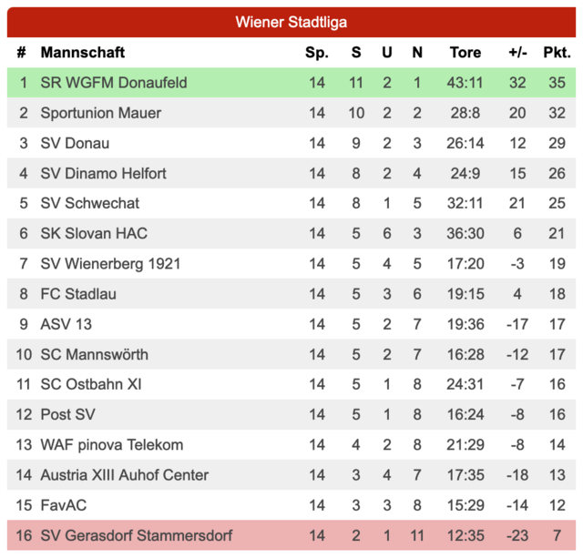 So steht es in der Wiener Stadtliga nach Runde 14.