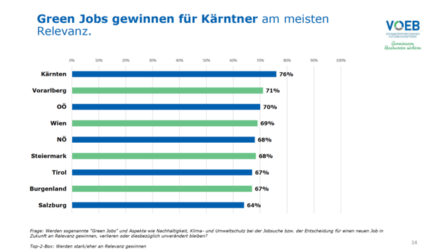 Werden sogenannte "Green Jobs" und Aspekte wie Nachhaltigkeit, Klima und Umweltschutz bei der Jobsuche bzw. der Entscheidung für einen neuen Job in Zukunft an Relevanz gewinnen, verlieren oder diesbezüglich unverändert bleiben?