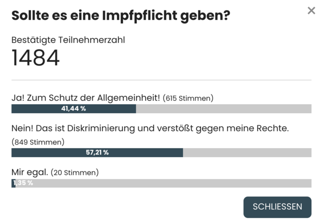Gefragt nach der allgemeinen Impflicht sprachen sich damals noch die Mehrheit gegen eine solche aus. Teilgenommen haben 1484 Personen, davon haben sich 57 Prozent gegen eine Corona-Impfpflicht ausgesprochen. | Foto: meinbezirk.at
