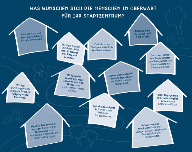 Die wichtigsten Ideen und Wünsche aus dem Beteiligungsprozess